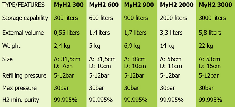 myh2 tabella eng